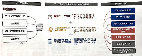 ​ クライアント企業はマーケティング戦略に楽天の消費行動分析データを活用できる  ​