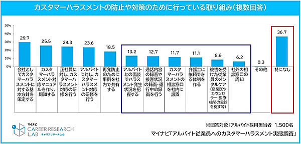 カスタマーハラスメントの防止や対策のための取り組み