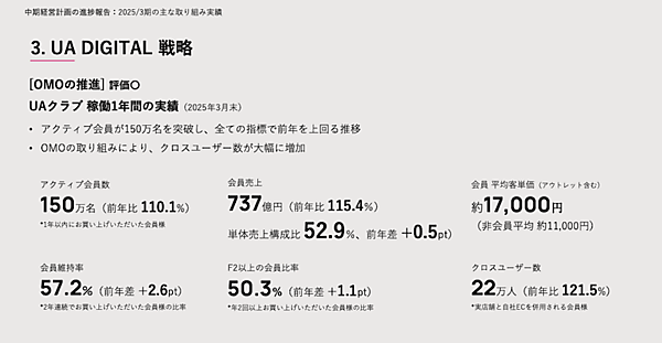 ユナイテッドアローズのEC売上は373億円で26%増、好調な理由はOMO戦略とアプリ
