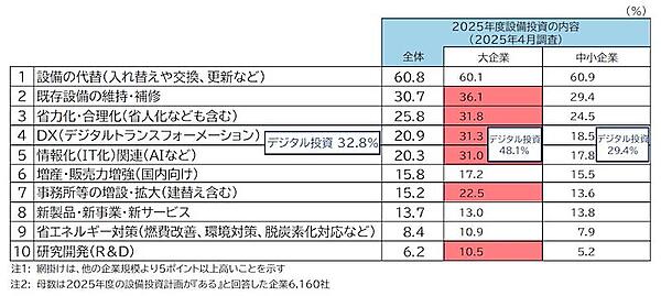 【帝国データバンク調査】2025年度の設備投資計画、予定ありの企業は57.4%で1.3pt減、「コスト高」「トランプ関税」に対し懸念