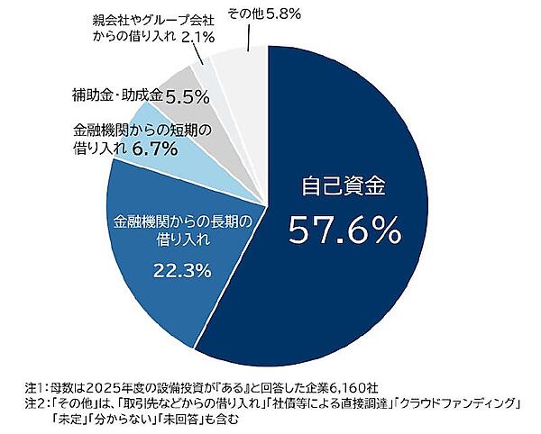 【帝国データバンク調査】2025年度の設備投資計画、予定ありの企業は57.4%で1.3pt減、「コスト高」「トランプ関税」に対し懸念