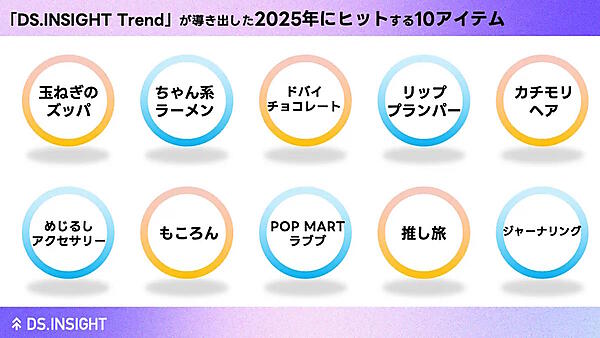LINEヤフーは「2025年にブレイクが期待できる10キーワード」に、「玉ねぎのズッパ」「推し旅」「ジャーナリング」「ちゃん系ラーメン」「ドバイチョコレート」「POP MART/ラブブ」「カチモリヘア」「リッププランパー」「めじるしアクセサリー」「もころん」をあげた。