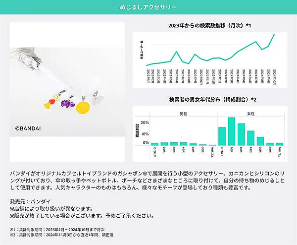 LINEヤフーは「2025年にブレイクが期待できる10キーワード」に、「玉ねぎのズッパ」「推し旅」「ジャーナリング」「ちゃん系ラーメン」「ドバイチョコレート」「POP MART/ラブブ」「カチモリヘア」「リッププランパー」「めじるしアクセサリー」「もころん」をあげた。