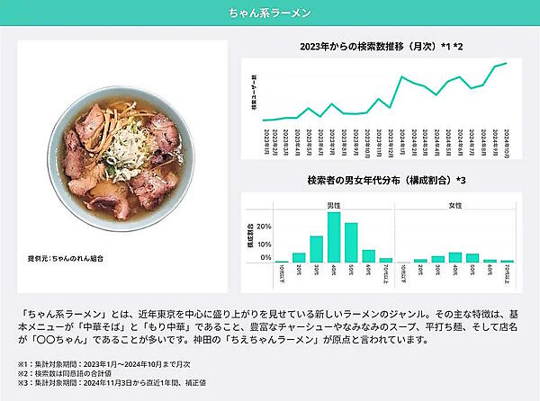 LINEヤフーは「2025年にブレイクが期待できる10キーワード」に、「玉ねぎのズッパ」「推し旅」「ジャーナリング」「ちゃん系ラーメン」「ドバイチョコレート」「POP MART/ラブブ」「カチモリヘア」「リッププランパー」「めじるしアクセサリー」「もころん」をあげた。