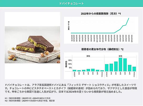 LINEヤフーは「2025年にブレイクが期待できる10キーワード」に、「玉ねぎのズッパ」「推し旅」「ジャーナリング」「ちゃん系ラーメン」「ドバイチョコレート」「POP MART/ラブブ」「カチモリヘア」「リッププランパー」「めじるしアクセサリー」「もころん」をあげた。