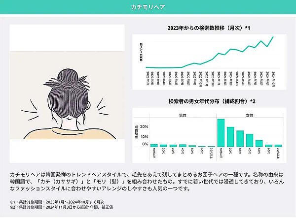 LINEヤフーは「2025年にブレイクが期待できる10キーワード」に、「玉ねぎのズッパ」「推し旅」「ジャーナリング」「ちゃん系ラーメン」「ドバイチョコレート」「POP MART/ラブブ」「カチモリヘア」「リッププランパー」「めじるしアクセサリー」「もころん」をあげた。