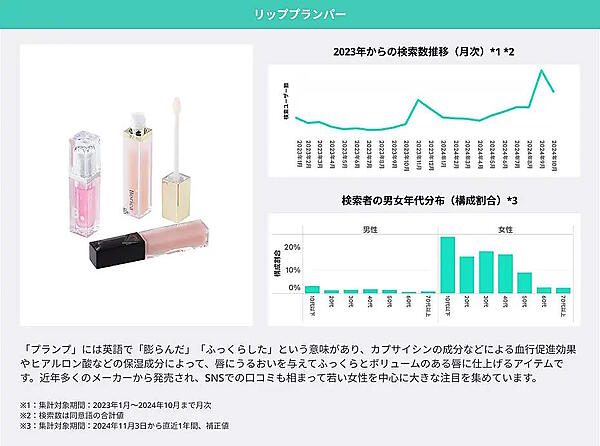 LINEヤフーは「2025年にブレイクが期待できる10キーワード」に、「玉ねぎのズッパ」「推し旅」「ジャーナリング」「ちゃん系ラーメン」「ドバイチョコレート」「POP MART/ラブブ」「カチモリヘア」「リッププランパー」「めじるしアクセサリー」「もころん」をあげた。