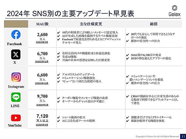 「Facebook」「X」「Instagram」「LINE」「YouTube」「TikTok」「BeReal」「Pinterest」「Lemon8」「Threads」といったSNS別の主要アップデート早見表