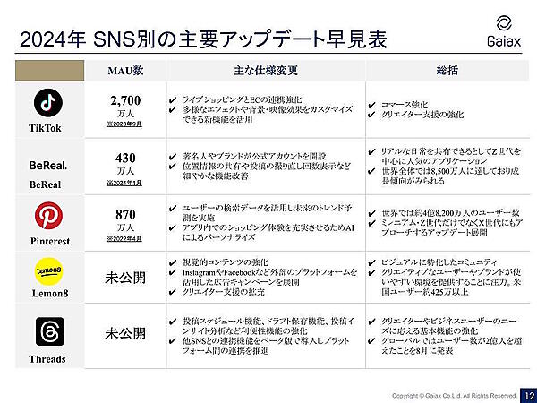 「Facebook」「X」「Instagram」「LINE」「YouTube」「TikTok」「BeReal」「Pinterest」「Lemon8」「Threads」といったSNS別の主要アップデート早見表