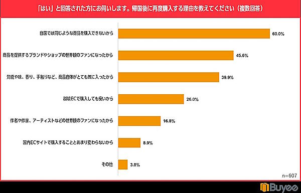 帰国後に越境ECで再度購入した理由