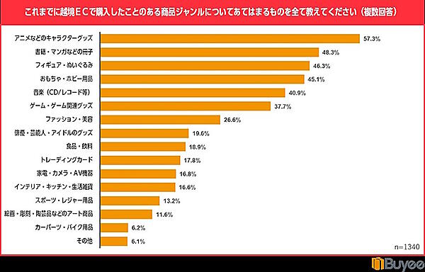 越境ECで購入したことがある商品ジャンル（複数回答）