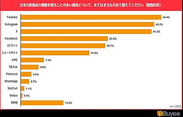 日本の新商品情報を得ることが多い媒体（複数回答）