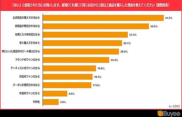 同じ店から2回以上商品を購入した理由