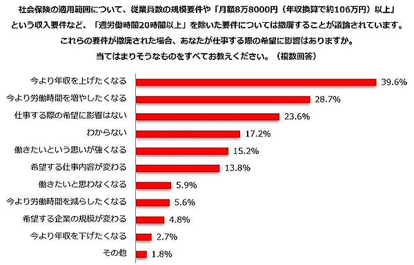 仕事と家庭の両立を希望する主婦・主夫層の実情や本音を探る調査機関「しゅふJOB総研」を運営するビースタイル ホールディングスは、「年収106万円の壁」をテーマとした仕事と家庭の両立を希望する主婦・主夫層にアンケート調査を実施、その結果を発表した