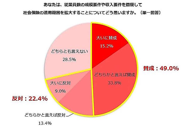 仕事と家庭の両立を希望する主婦・主夫層の実情や本音を探る調査機関「しゅふJOB総研」を運営するビースタイル ホールディングスは、「年収106万円の壁」をテーマとした仕事と家庭の両立を希望する主婦・主夫層にアンケート調査を実施、その結果を発表した