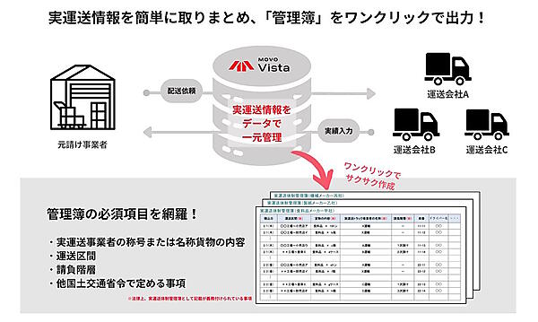 「MOVO Vista」を介した実運送情報の取りまとめ