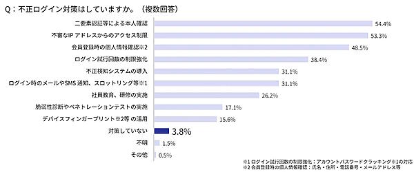 不正ログイン対策として実施していること
