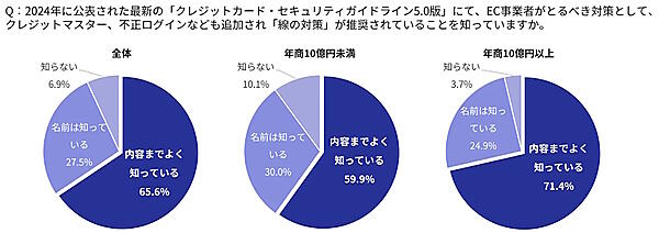 セキュリティの「線の対策」についての意識