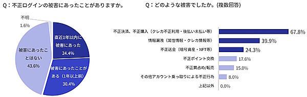 不正ログインの被害