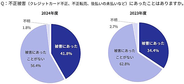 不正被害にあったことがあるか