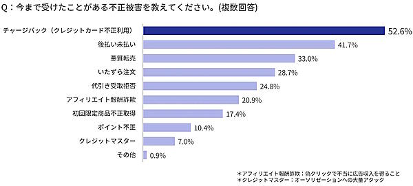 受けたことがある不正被害