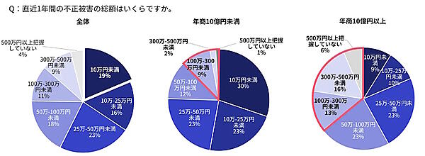 直近1年間の不正被害の総額