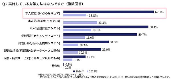 不正注文対策として実施している施策