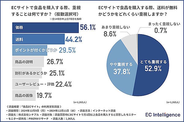 ECサイトで食品を購入する際に重視すること（左）、送料が無料かどうかをどれくらい重視するか