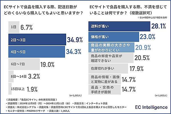 ECサイトで食品を購入する際に重視すること（左）、送料が無料かどうかをどれくらい重視するか