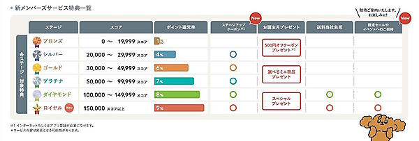 ファンケルの新たなメンバーズサービス