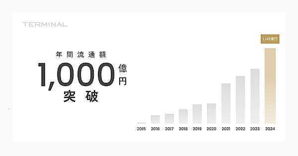 ターミナルが2014年から提供している「TERMINAL」の年間流通額の推移