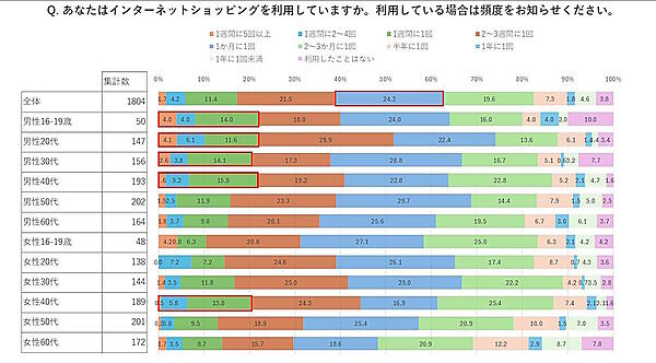 年代別のインターネットショッピング利用頻度