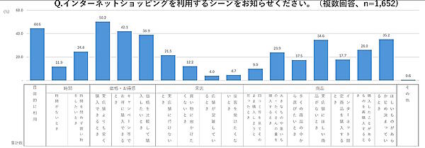 インターネットショッピングの利用シーン