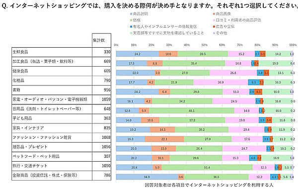 インターネットショッピングでの購入の決め手（商品・サービス別）
