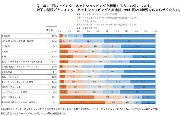 商品・サービス別のインターネットショッピング利用頻度