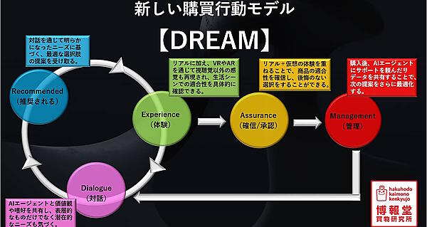 博報堂買物研究所が提唱する新しい購買行動モデル「DREAM」