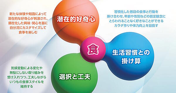 生活者の食生活に関する消費マインドとして予測されている3つのキーワード
