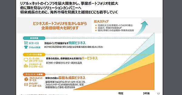 事業成長のために越境ECサービス参入をめざす（画像はディーエムソリューションズの決算説明資料から編集部がキャプチャ）
