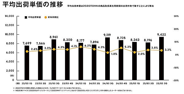 平均出荷単価の推移（画像はZOZOの決算説明会資料から編集部がキャプチャ）