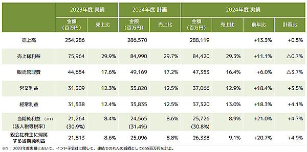 15年連続で過去最高益を更新したMonotaROの2024年12月期連結業績（画像はMonotaROの決算概要資料から編集部がキャプチャ）
