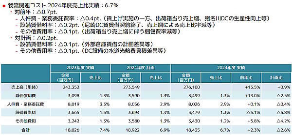 2024年12月期の物流関連コスト（画像はMonotaROの決算概要資料から編集部がキャプチャ）