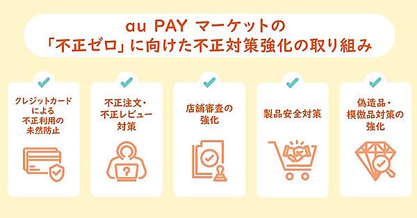「au PAY マーケット」における不正対策の取り組み
