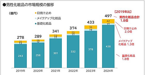 男性用化粧品の市場規模とその内訳