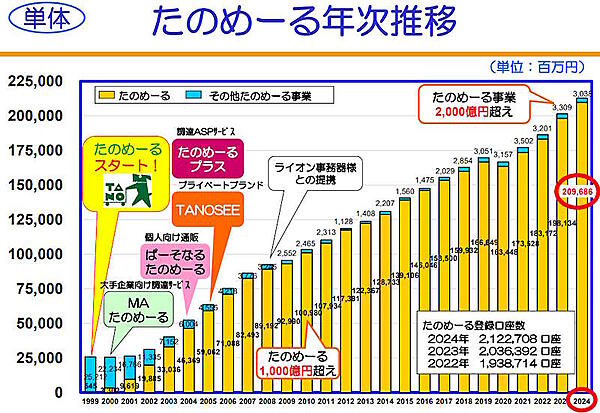 「たのめーる」の年次推移（画像は大塚商会の2024年通期決算説明資料から編集部がキャプチャ）
