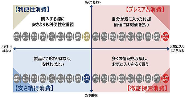 消費スタイルごとの構成割合の推移
