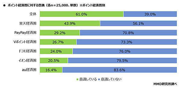 MMD研究所 経済圏に関する調査 ポイント経済圏に対する意識