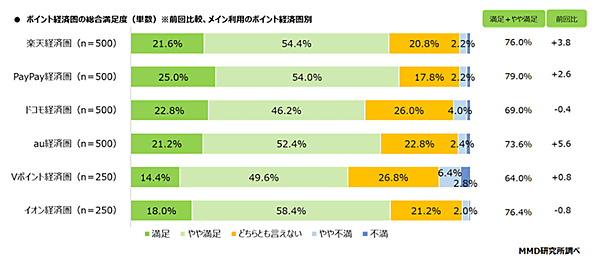 MMD研究所 経済圏に関する調査 ポイント経済圏の総合満足度