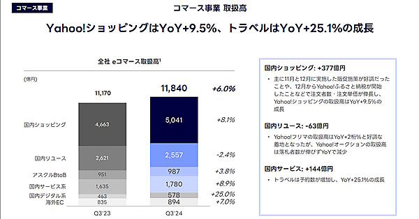子会社が好調だったほか、「Yahoo!ふるさと納税」の開始などで「Yahoo!ショッピング」の注文者数・注文単価が伸長した（画像はIR資料から編集部がキャプチャ）