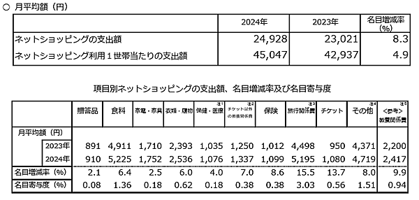 総務省が公表した「家計消費状況状況調査」　ネットショッピングによる支出額