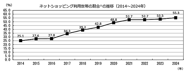 ネットショッピング利用世帯の割合の推移 総務省が公表した「家計消費状況状況調査」